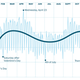 Illustration for article titled Charts Show When Were At Our Most Miserable During the Year